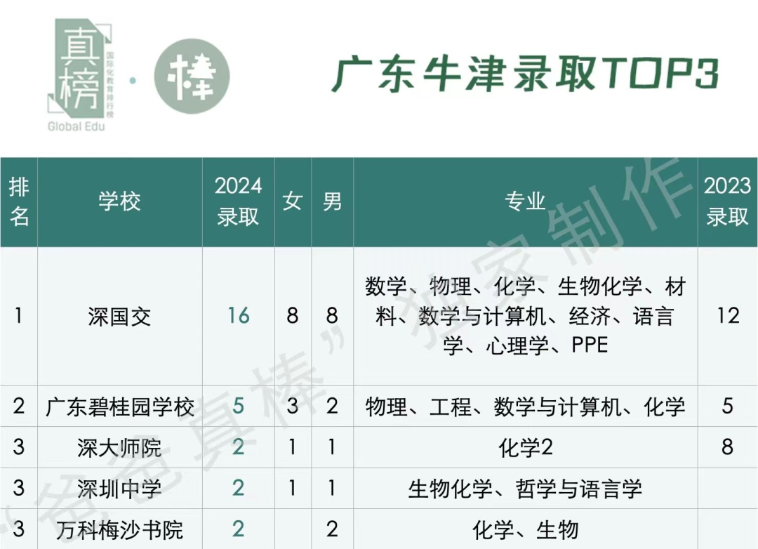 在深圳，1000万读不起国际化学校？！81所学校学费最全盘点  深国交 深圳国际交流学院 国际学校 第12张